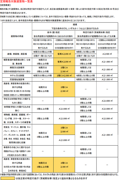 定期報告対象建築物一覧表