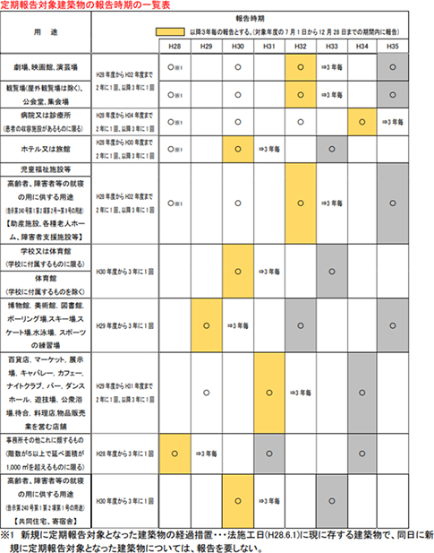 定期報告対象建築物の報告時期の一覧表
